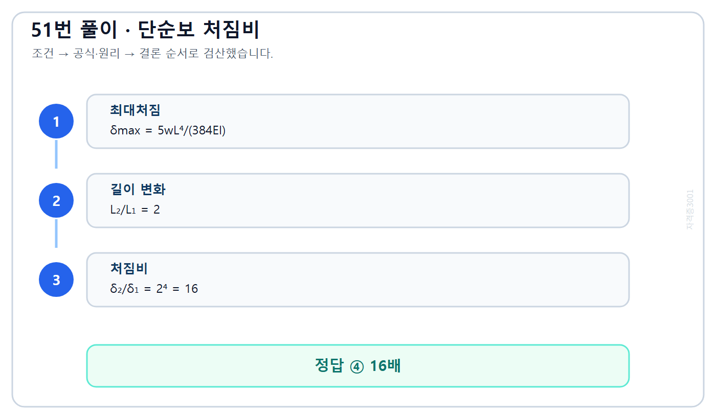 단순보 중앙처짐의 길이 네제곱 관계와 16배 결과