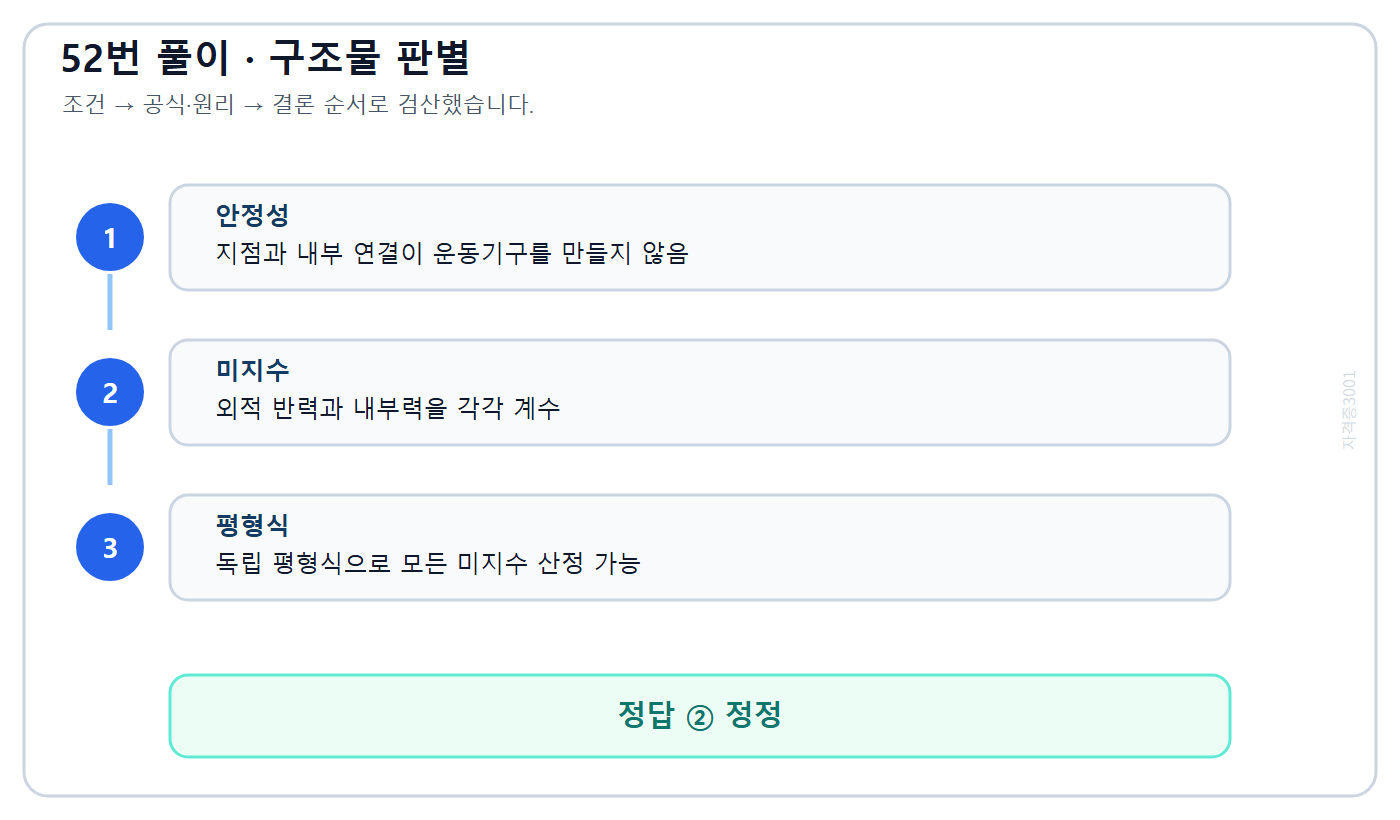 구조물의 반력·연결조건과 독립 평형식으로 판별한 정정 구조