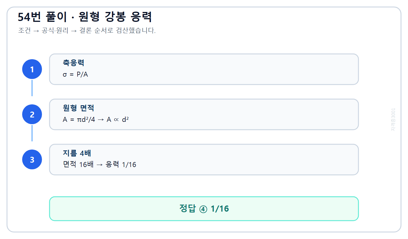 원형 강봉 지름 4배에 따른 면적 16배와 응력 16분의 1 관계