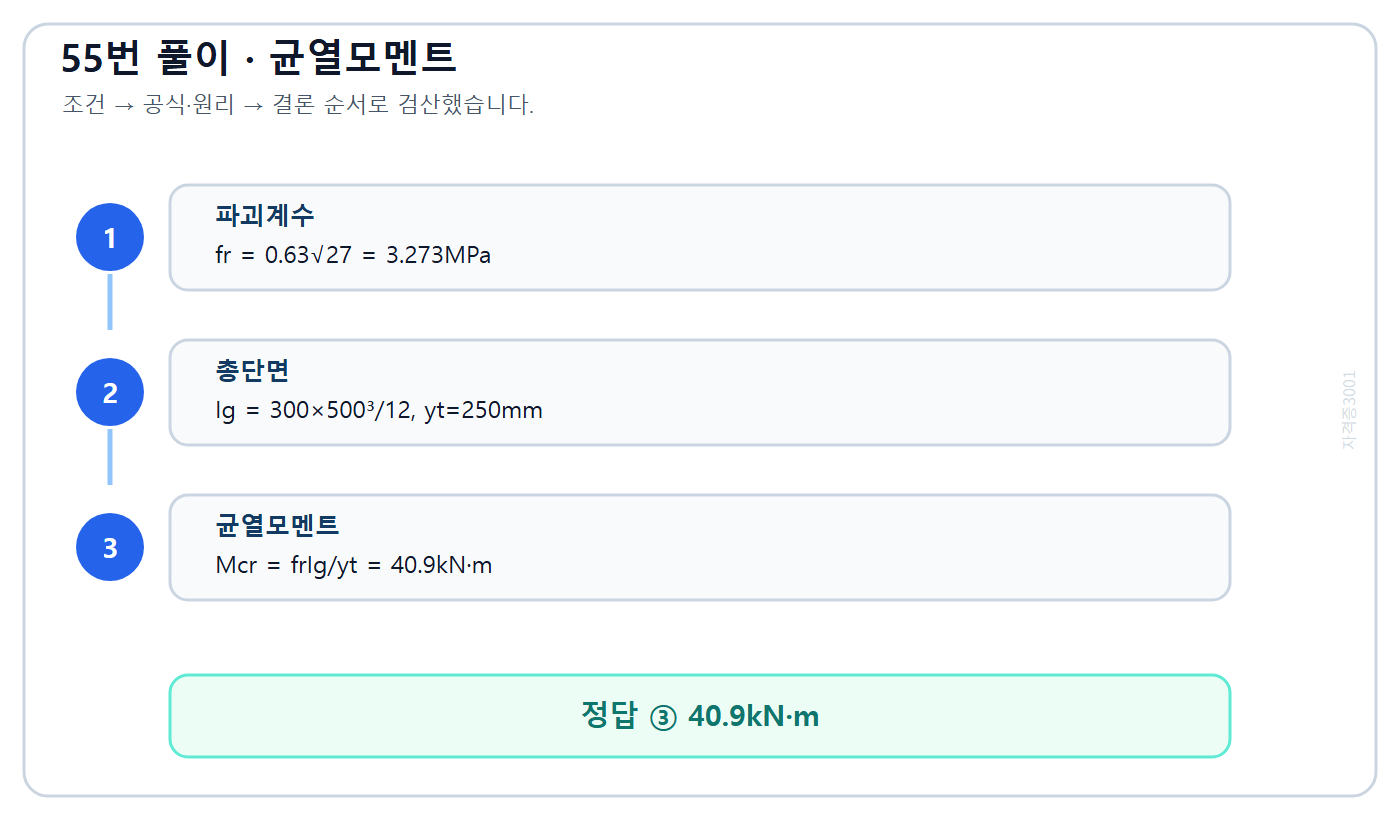 철근콘크리트 보의 파괴계수와 균열모멘트 40.9킬로뉴턴미터 계산