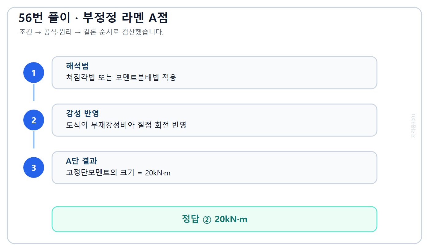 부정정 라멘의 강성비와 모멘트분배로 구한 A점 모멘트