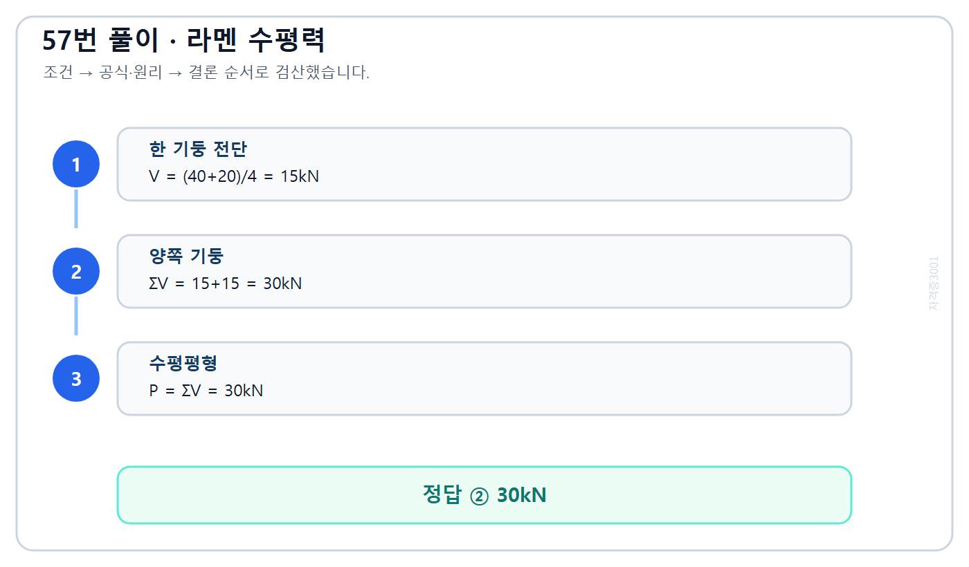 기둥 전단의 합으로 수평력 30킬로뉴턴을 구한 풀이