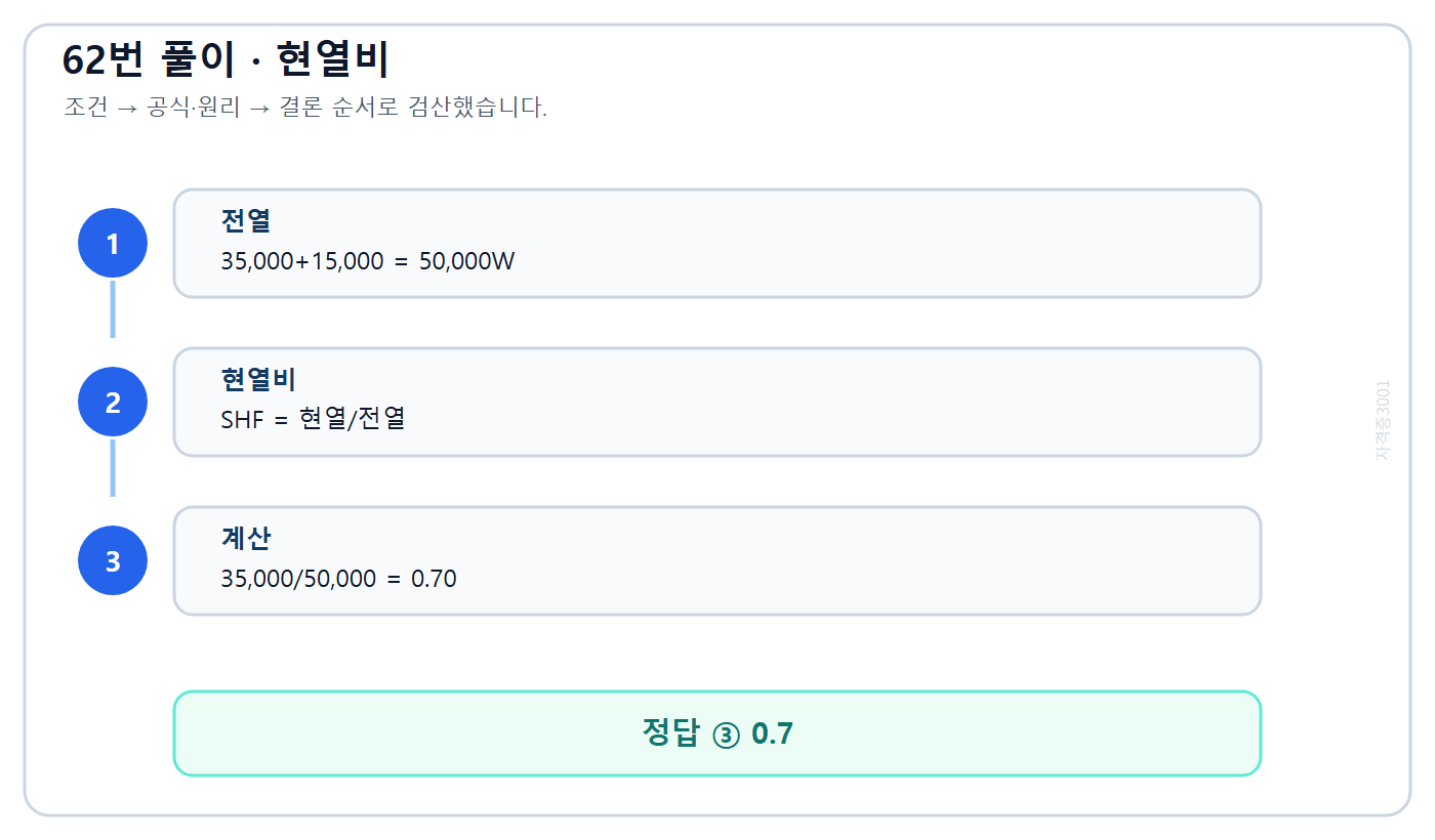 현열과 잠열의 합으로 현열비 0.7을 구하는 계산 과정