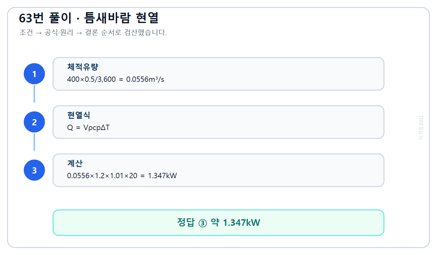 환기량과 온도차로 환기 현열부하를 계산하는 과정