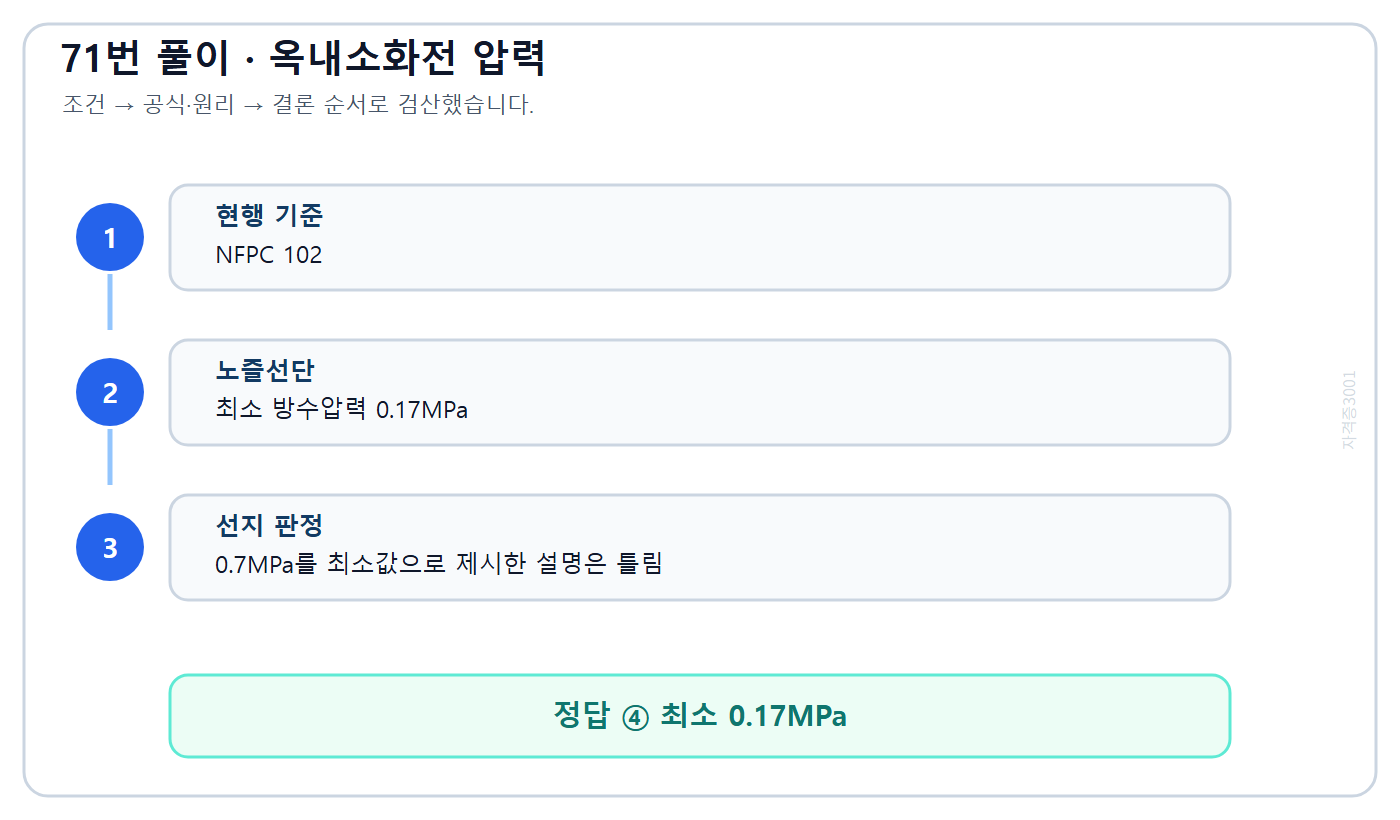 옥내소화전 노즐선단 최소 방수압력 0.17메가파스칼 기준