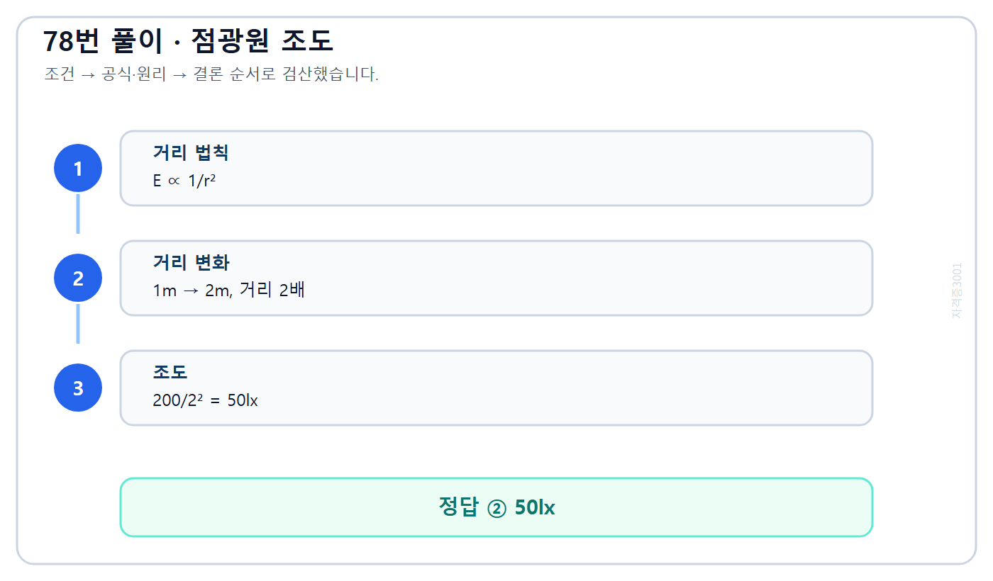 점광원 조도의 거리제곱 반비례 관계로 50럭스를 구한 계산 과정