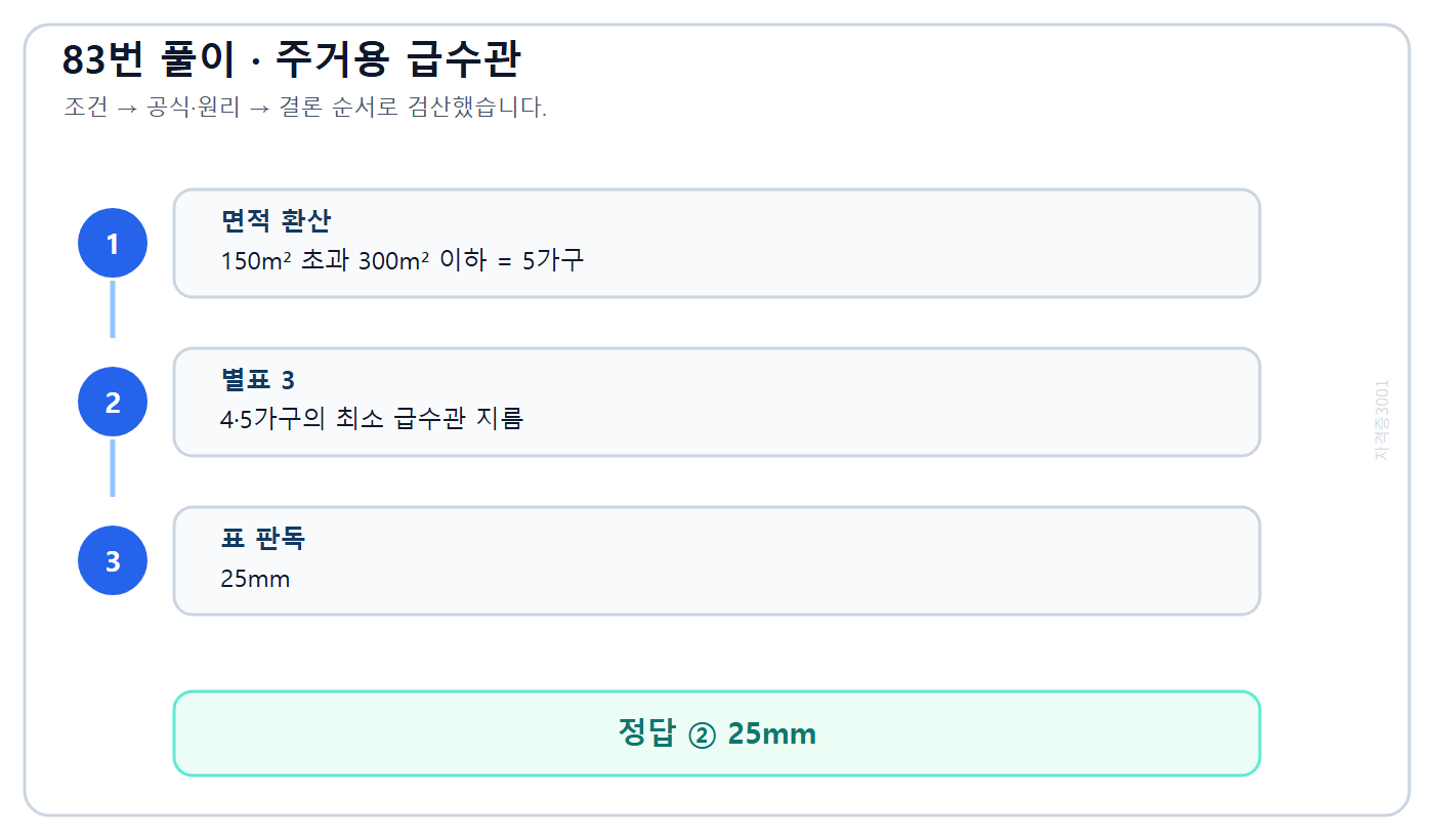 주거 바닥면적 300제곱미터를 5가구로 환산해 급수관 25밀리미터를 찾는 표