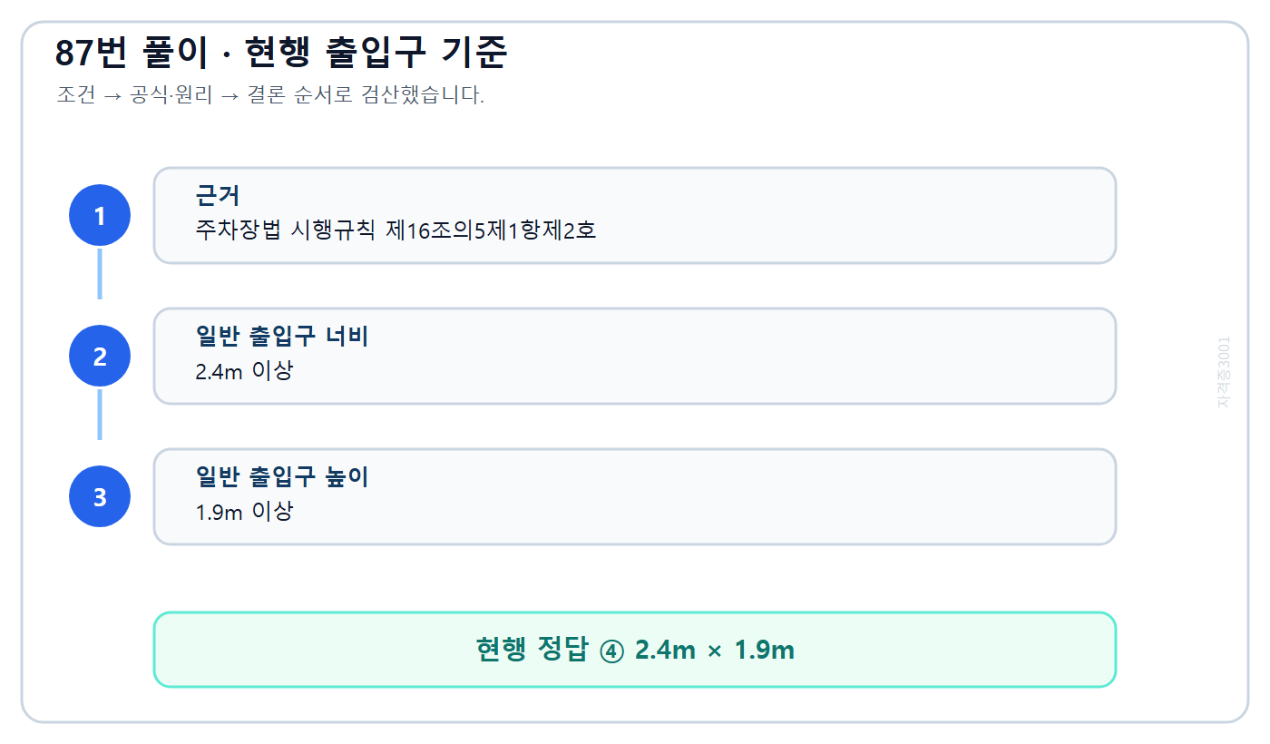 현행 기계식주차장치 출입구 최소 너비 2.4미터와 높이 1.9미터