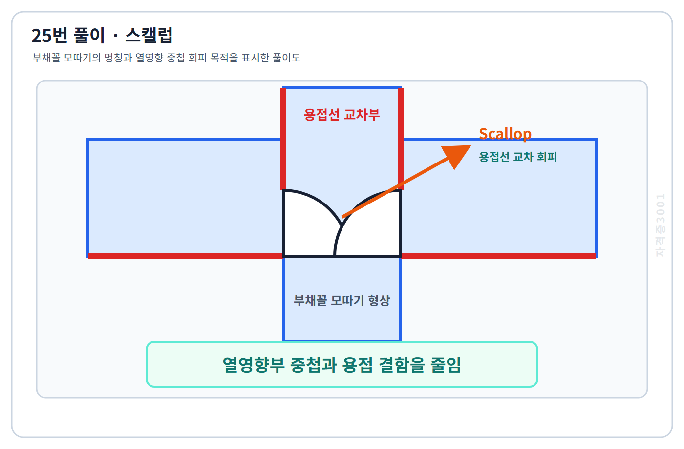 건축기사 기출문제 철골 용접부 스캘럽의 명칭과 열영향 중첩 회피 목적을 설명한 풀이도