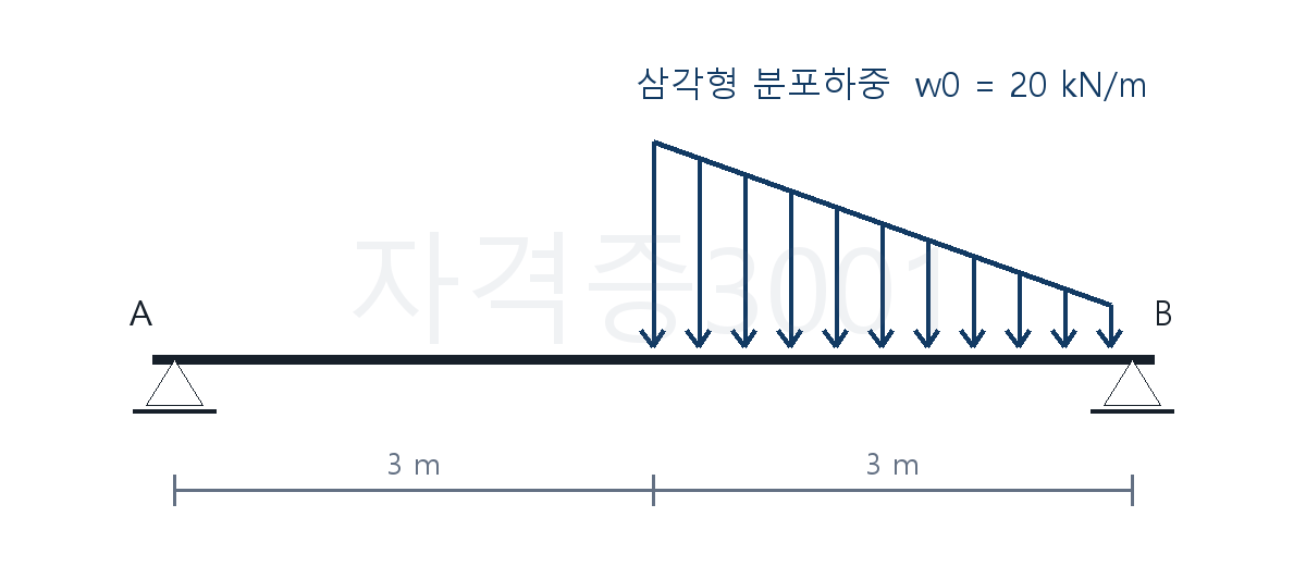 건축기사 기출문제 삼각분포하중을 받는 단순보와 반력 R의 위치