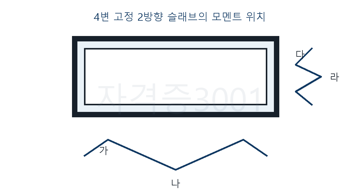 건축기사 기출문제 4변 고정 2방향 슬래브의 가·나·다·라 모멘트 위치