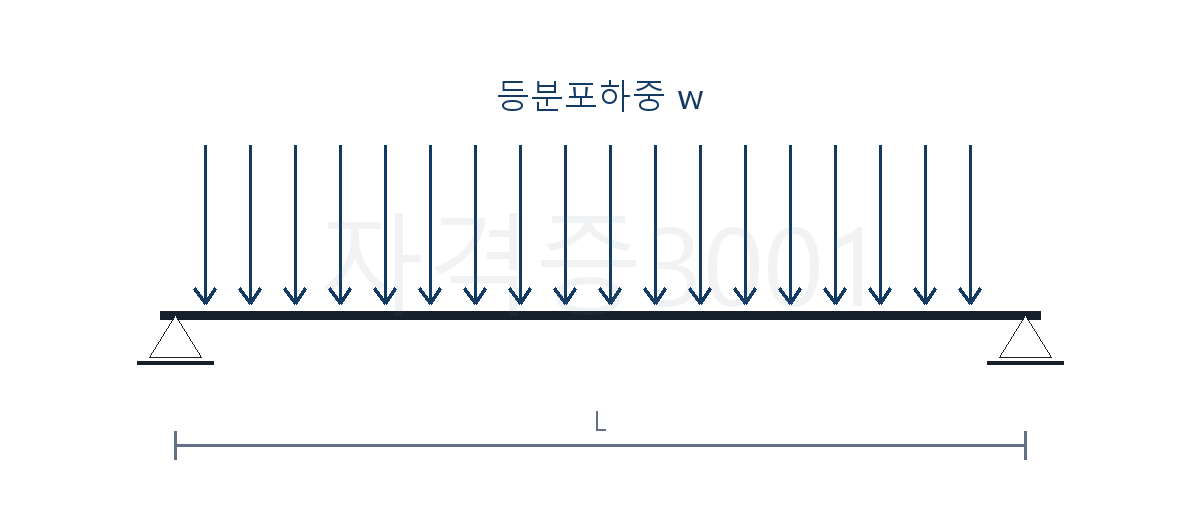 건축기사 기출문제 등분포하중을 받는 길이 L의 단순보