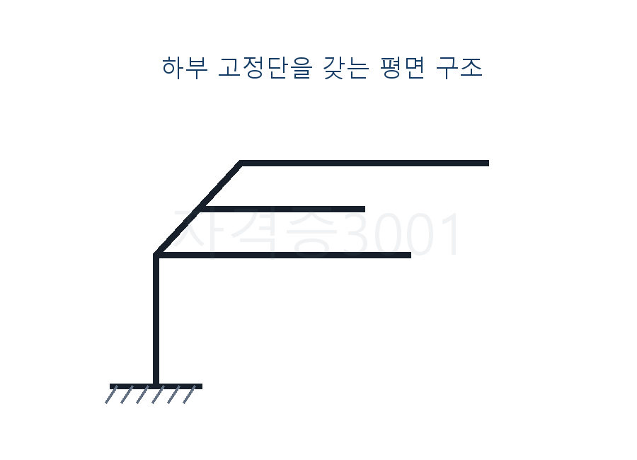 고정단과 여러 절점으로 이루어진 구조물 판별 도식
