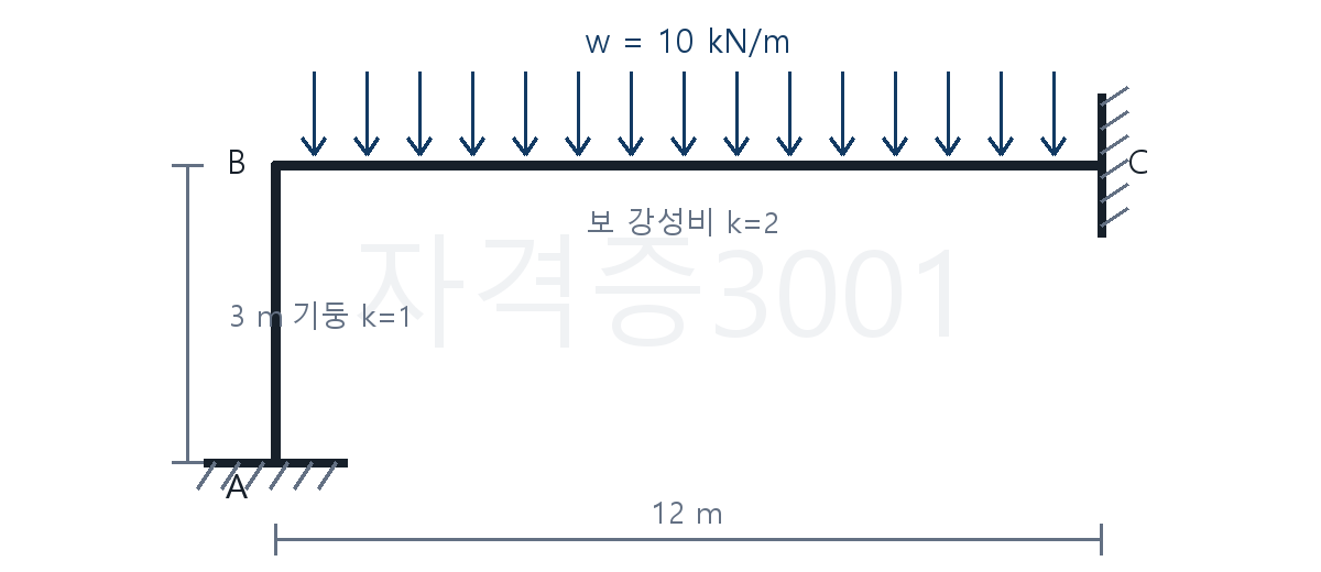A점 모멘트를 구하는 부정정 라멘의 하중과 부재강성