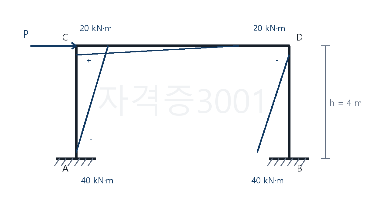 단부모멘트가 표시된 부정정 라멘의 휨모멘트도