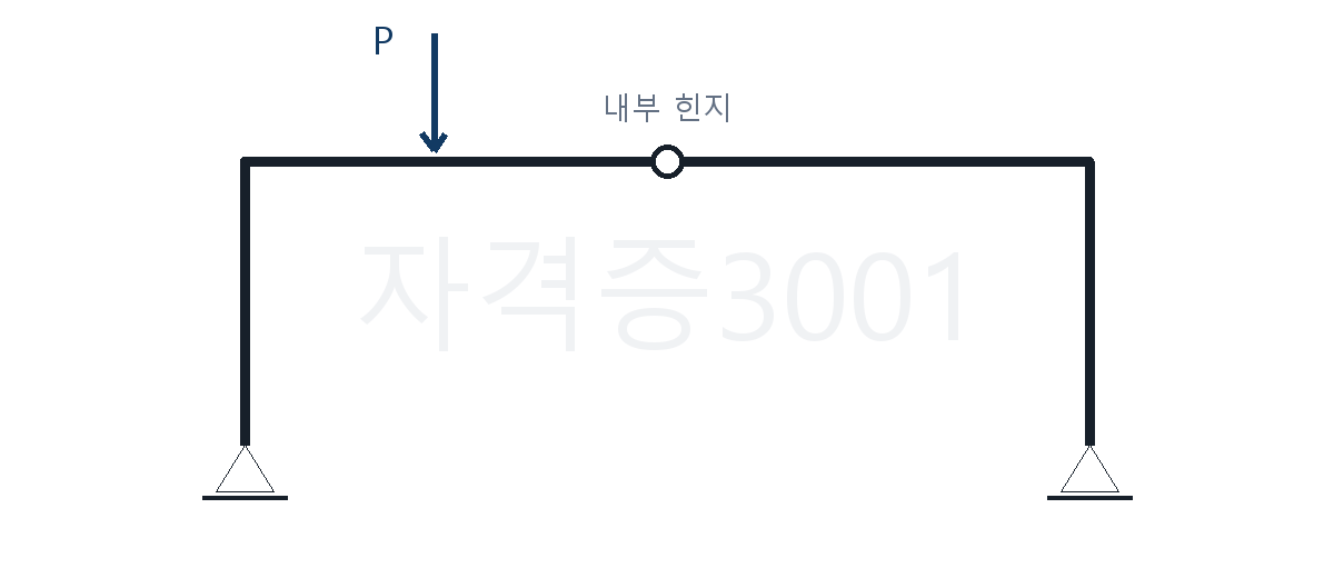 수평력 P를 받는 내부힌지 골조의 형상