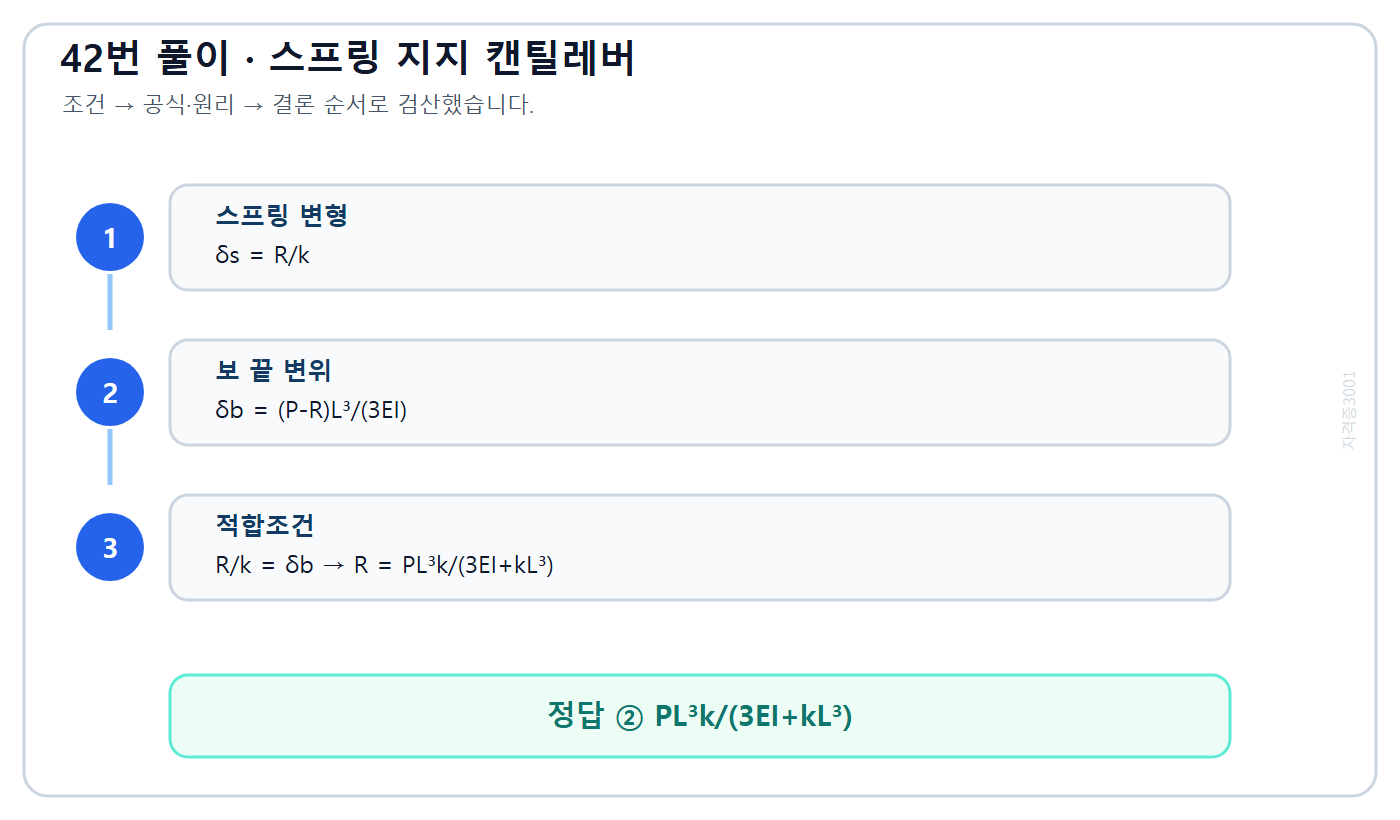 건축기사 기출문제 스프링 반력과 캔틸레버 끝 처짐의 적합조건을 정리한 풀이도