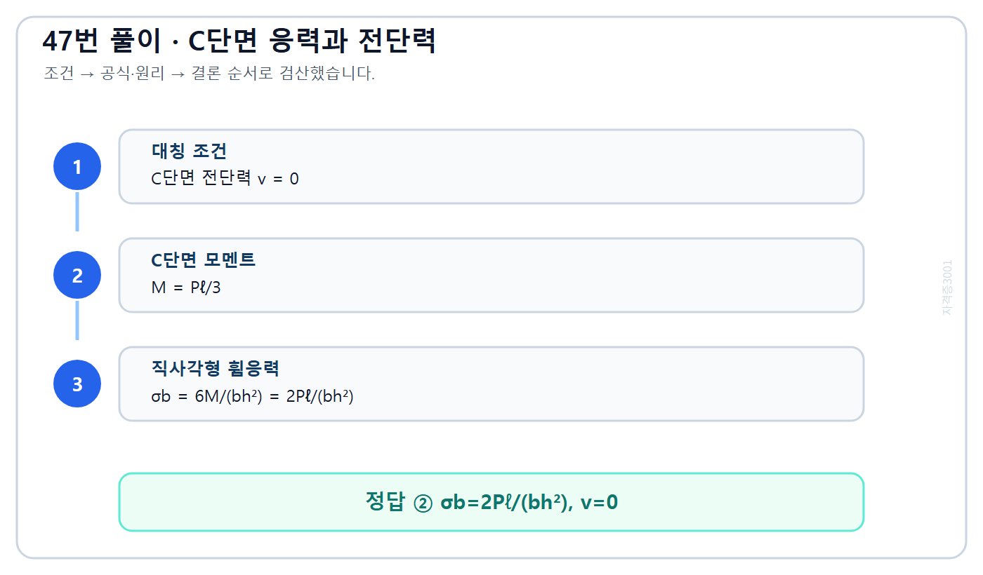 건축기사 기출문제 대칭하중 보의 C단면 전단력과 휨응력을 구한 풀이도