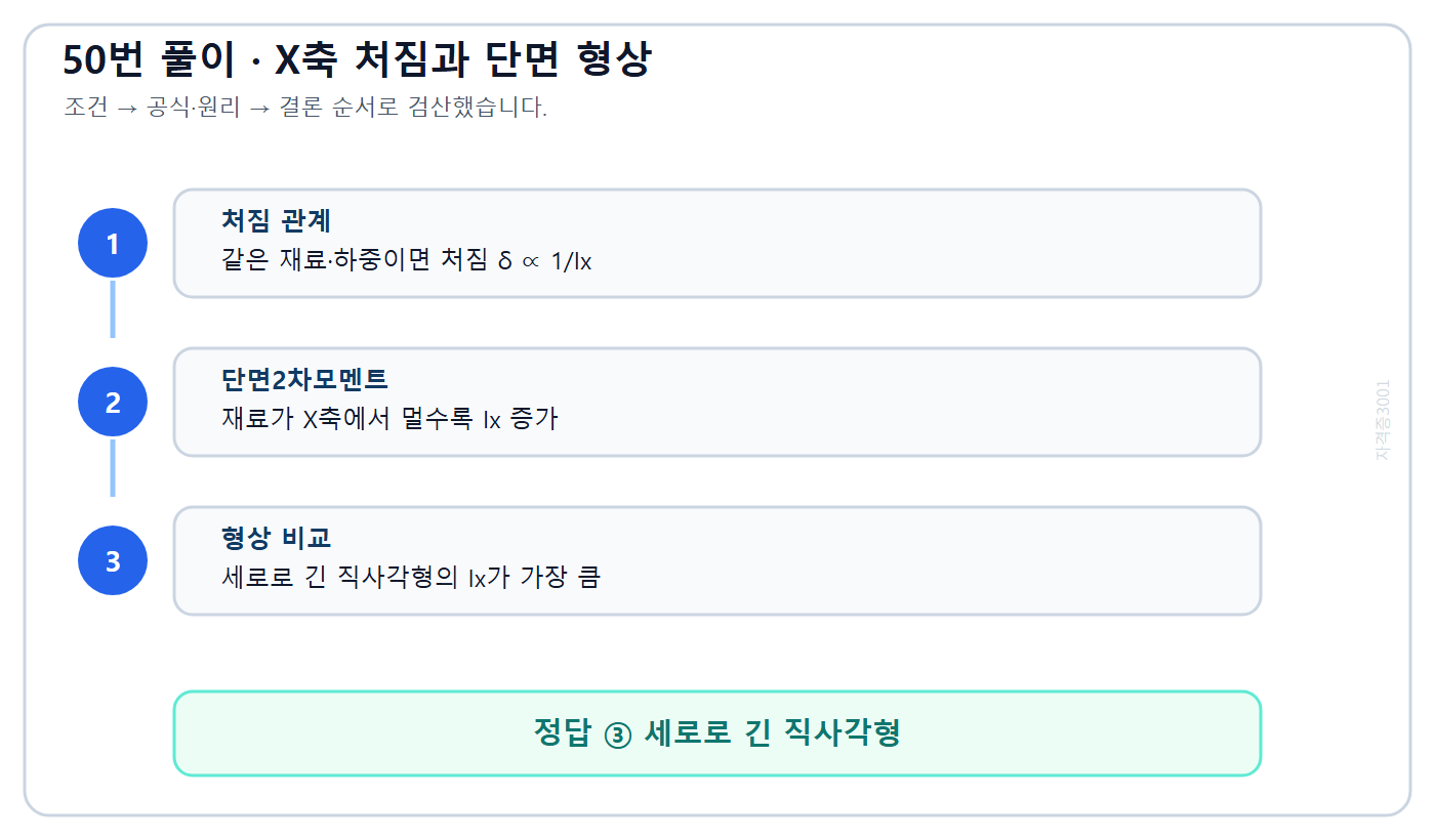 건축기사 기출문제 같은 면적의 네 단면에서 X축 단면2차모멘트를 비교한 풀이도