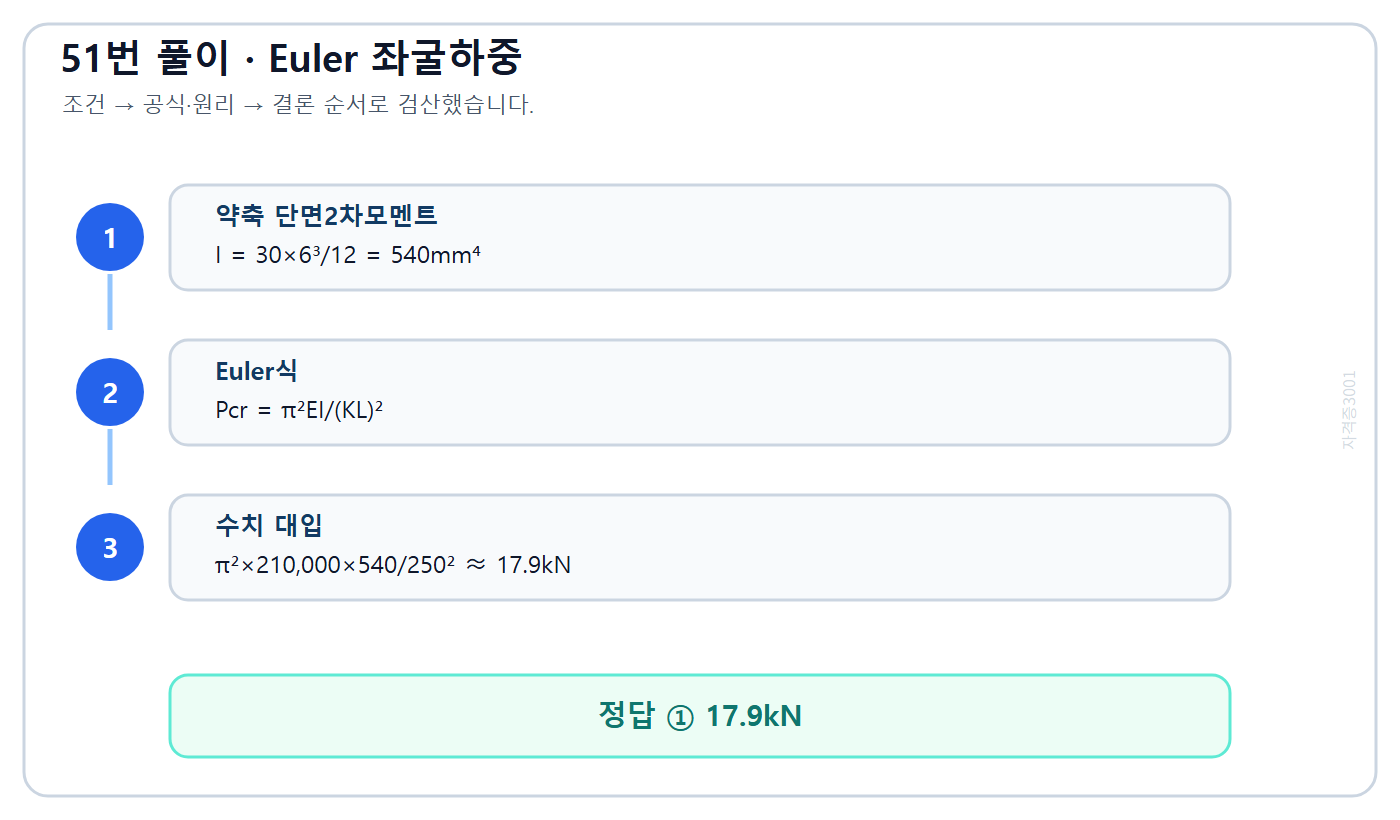 약축 단면2차모멘트와 Euler 좌굴하중 계산을 정리한 풀이도