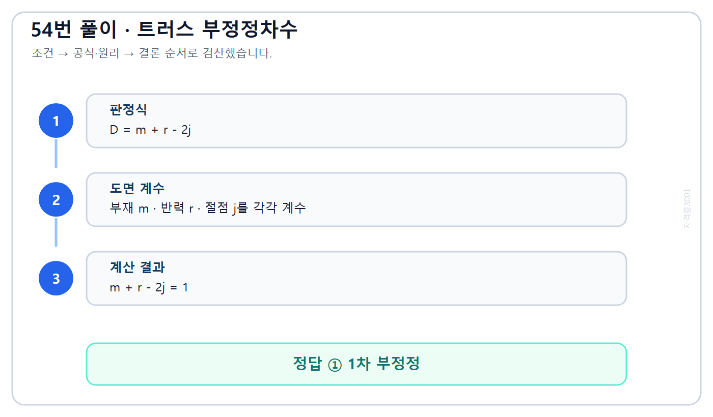 평면 트러스 부정정차수 식과 부재·반력·절점 수를 표시한 풀이도