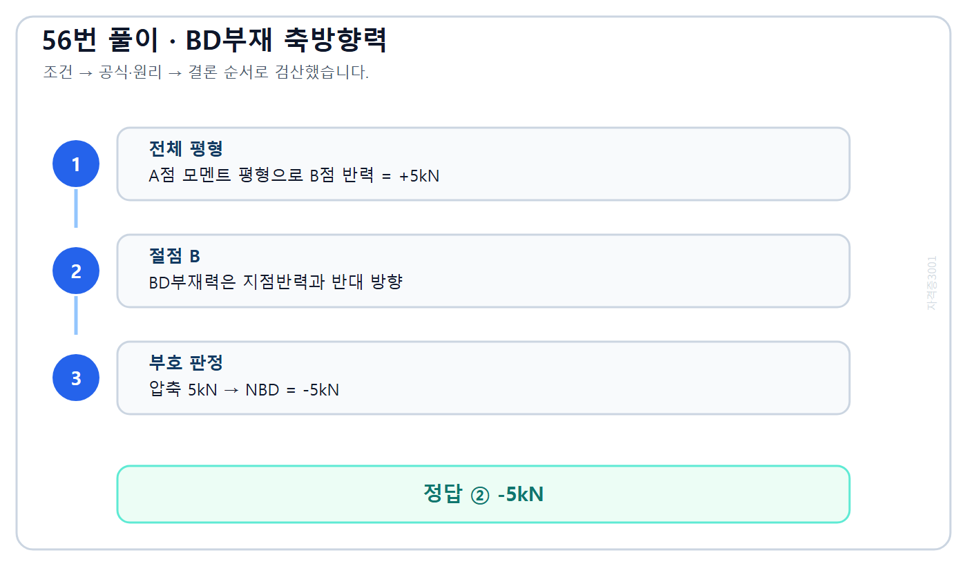 정정라멘 평형으로 BD부재 압축축력 5킬로뉴턴을 구한 풀이도