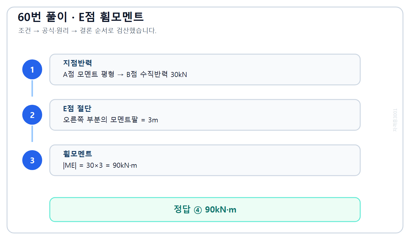 라멘 반력과 E점 휨모멘트 90킬로뉴턴미터 계산을 정리한 풀이도