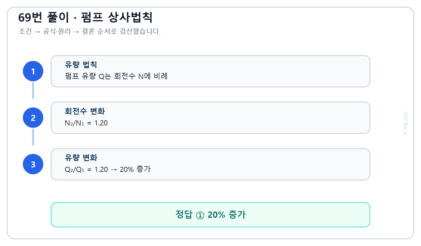 펌프 회전수와 유량의 상사법칙으로 20퍼센트 증가를 설명한 풀이도