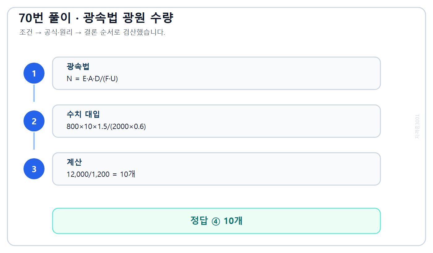 광속법에 평균조도·면적·감광보상률·조명률을 대입한 풀이도