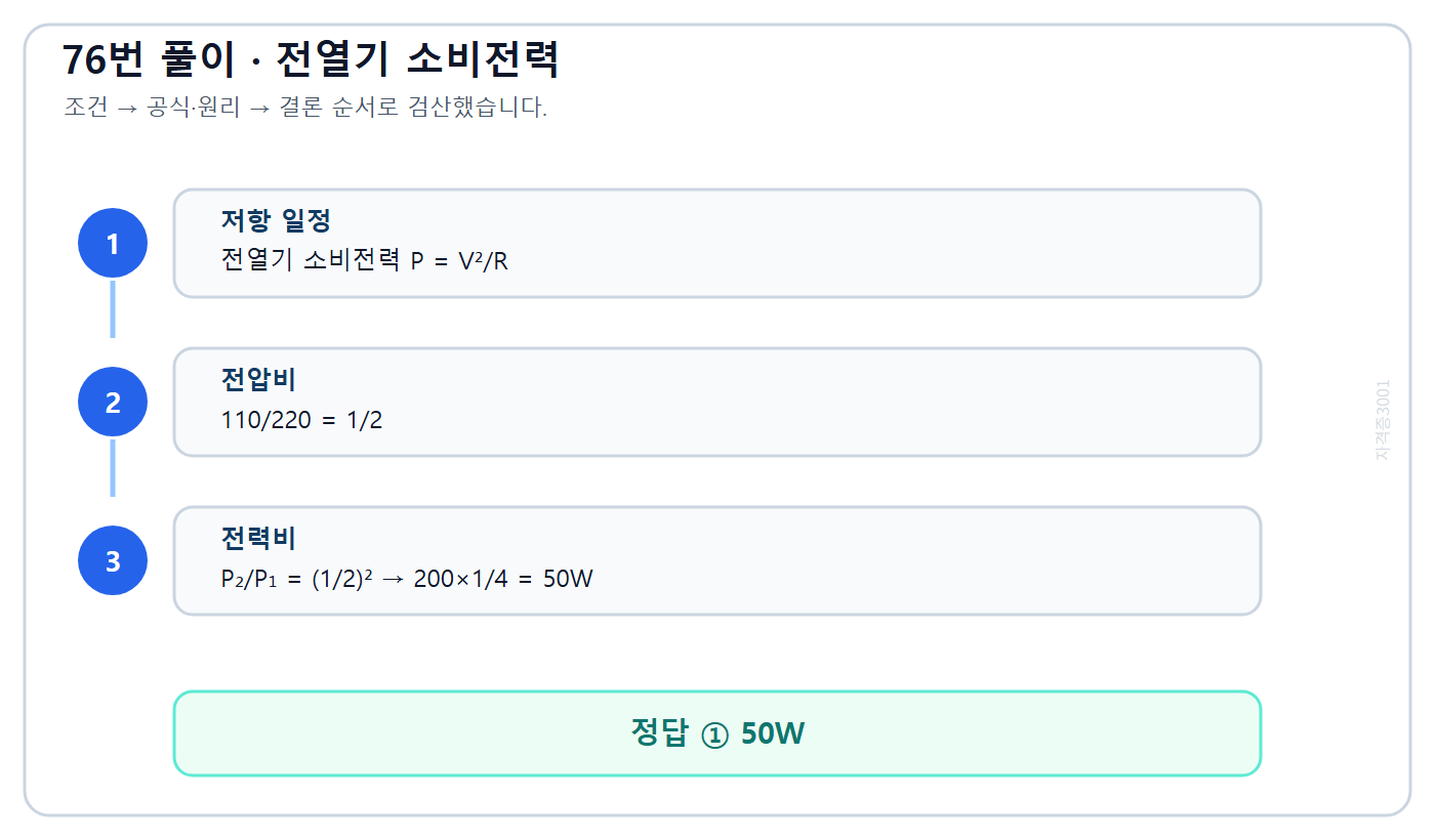 저항 일정 조건에서 전압 제곱비로 소비전력 50와트를 구한 풀이도
