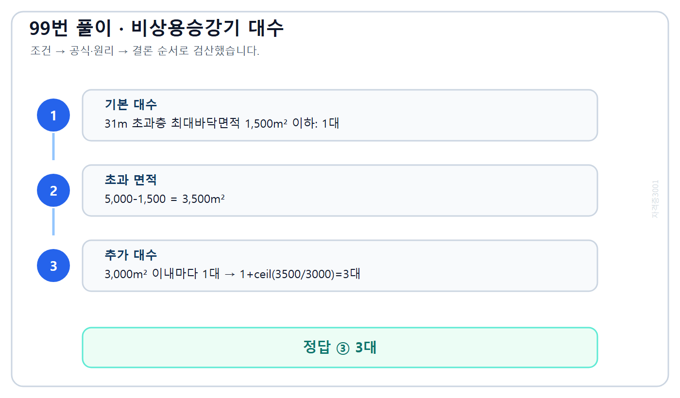 31미터 초과층 최대바닥면적에 따른 비상용승강기 3대 계산을 정리한 풀이도