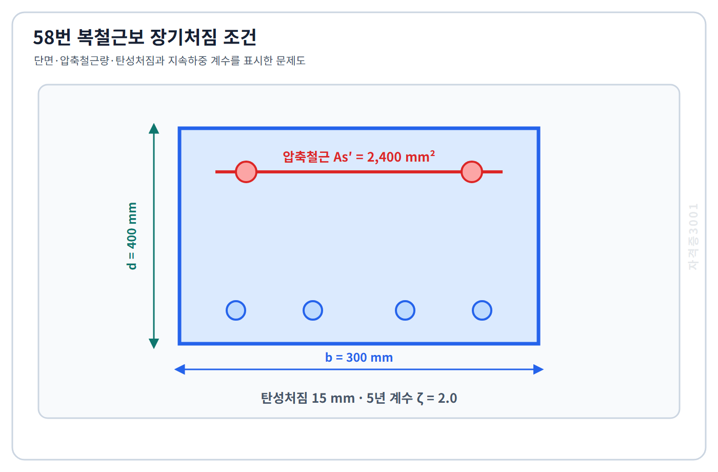 폭300·유효깊이400밀리미터 복철근보에 압축철근2400제곱밀리미터와 탄성처짐15밀리미터·5년계수2.0을 표시한 문제도
