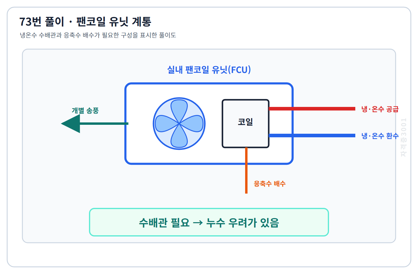 팬코일 유닛의 냉온수 공급·환수 및 응축수 배관을 설명한 풀이도
