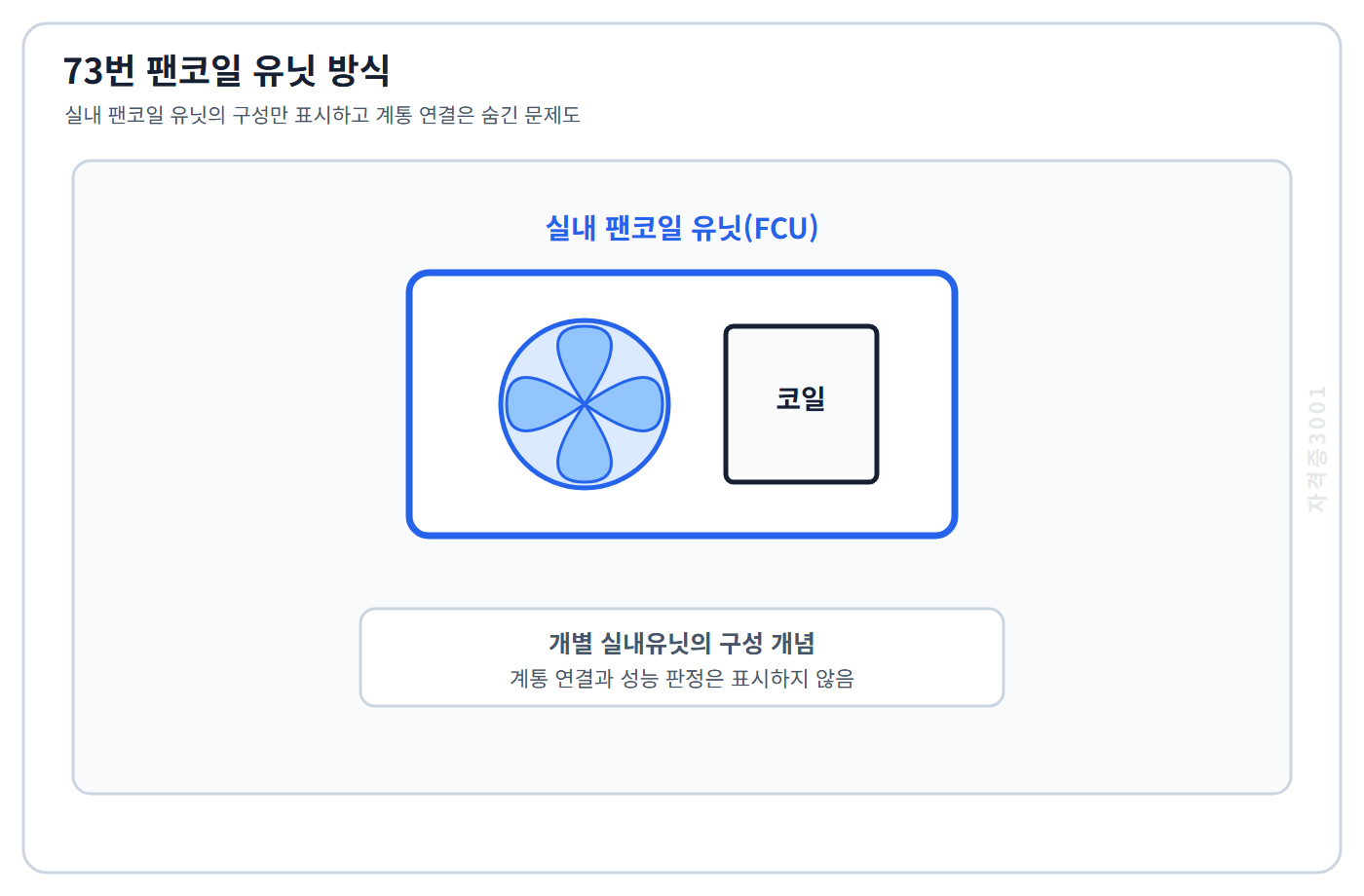 실내 팬코일 유닛의 팬과 코일 구성만 계통 연결 없이 표시한 문제도