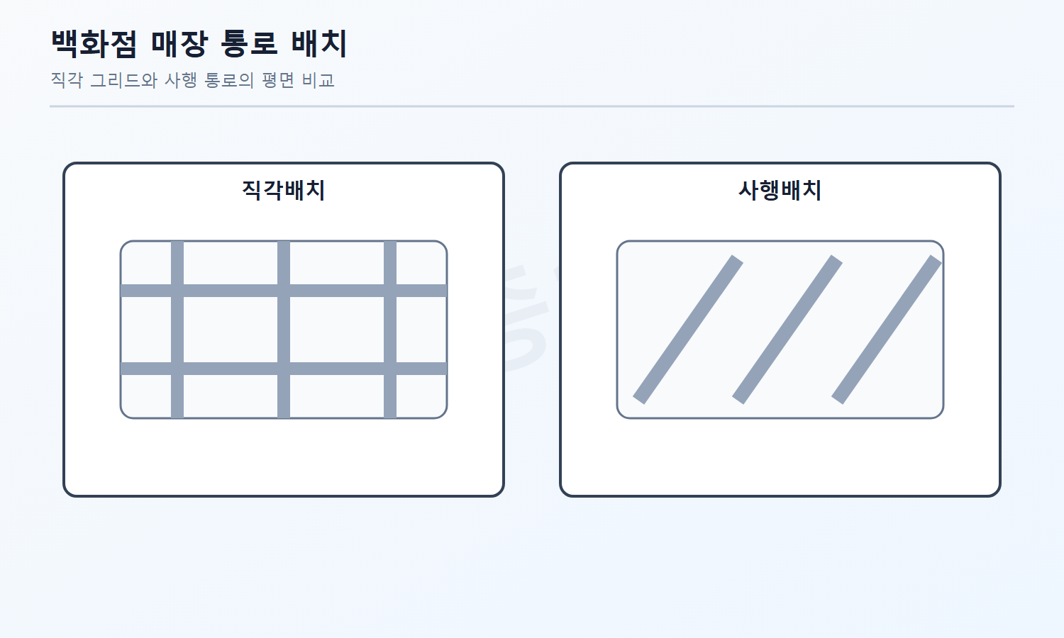 건축기사 기출문제 문제도로, 백화점 매장의 직각배치와 사행배치 통로 형상을 중립적으로 비교한 평면도