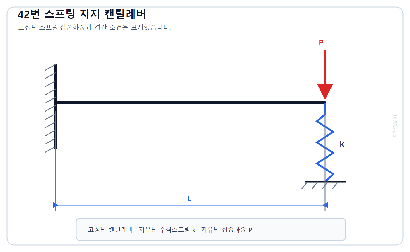 건축기사 기출문제 2021년 4회 42번 길이 L, 자유단 하중 P와 수직스프링 k의 캔틸레버