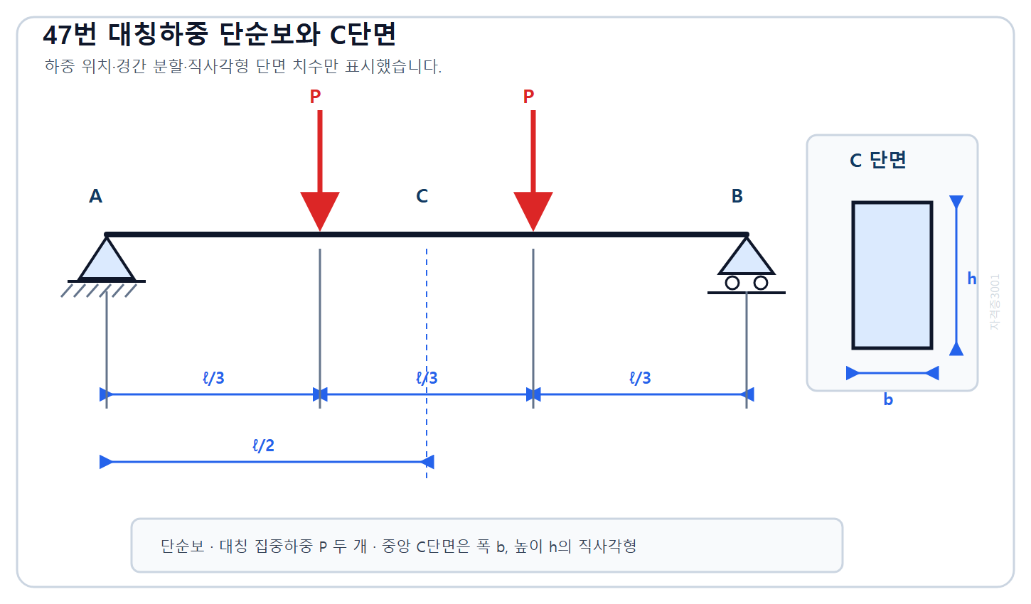 건축기사 기출문제 2021년 4회 47번 경간 3등분 대칭하중 단순보와 폭 b·높이 h 직사각형 C단면