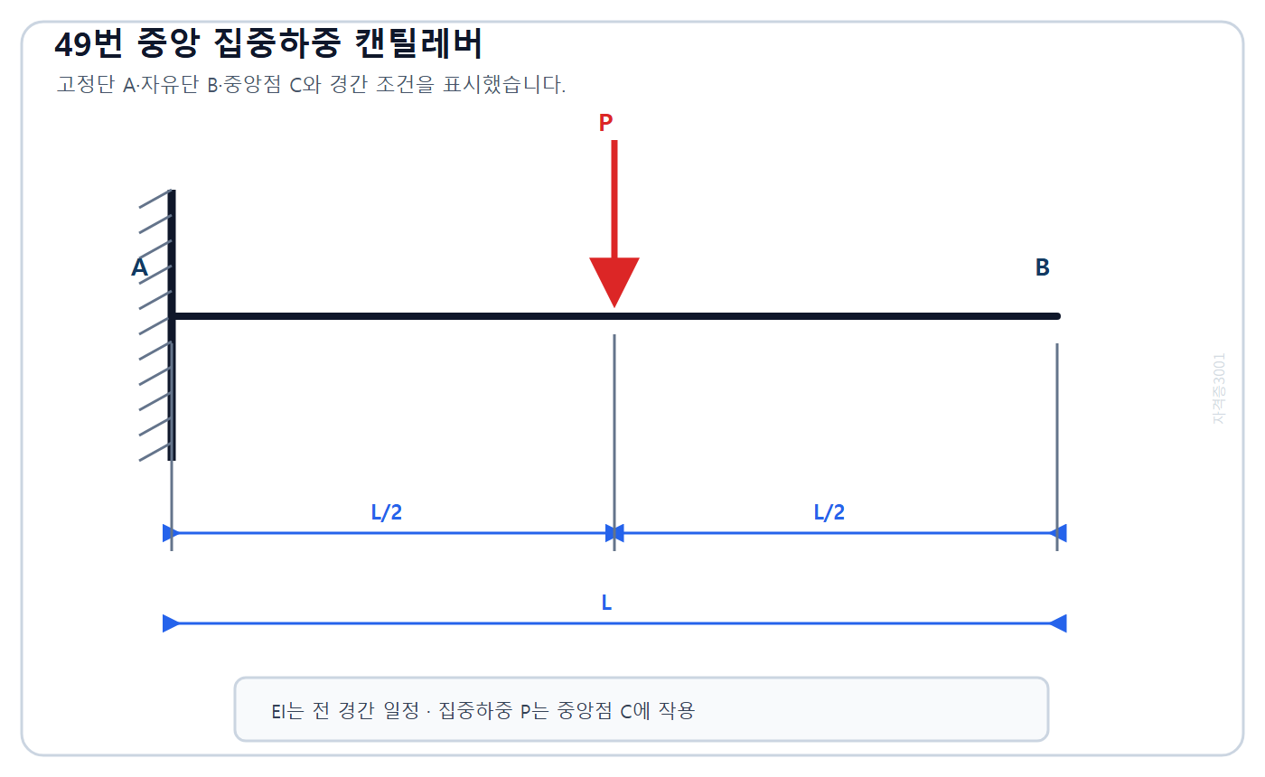 건축기사 기출문제 2021년 4회 49번 길이 L의 중앙 C에 하중 P가 작용하는 캔틸레버
