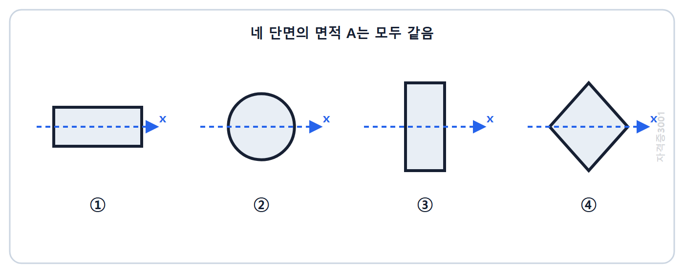 건축기사 기출문제 2021년 4회 50번 동일면적 네 단면과 각 도심을 지나는 x축 비교도