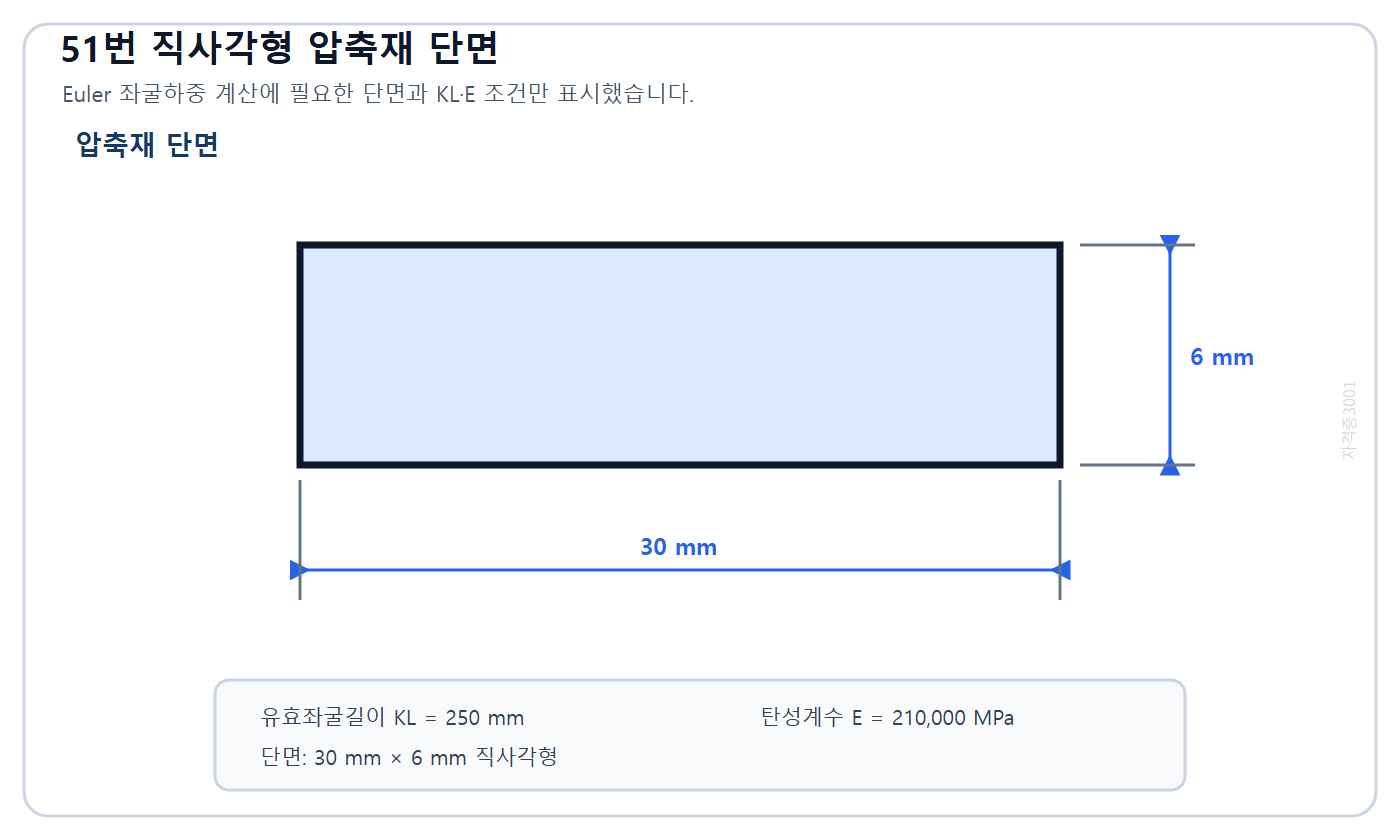 건축기사 기출문제 2021년 4회 51번 폭 30 mm·높이 6 mm 압축재 단면