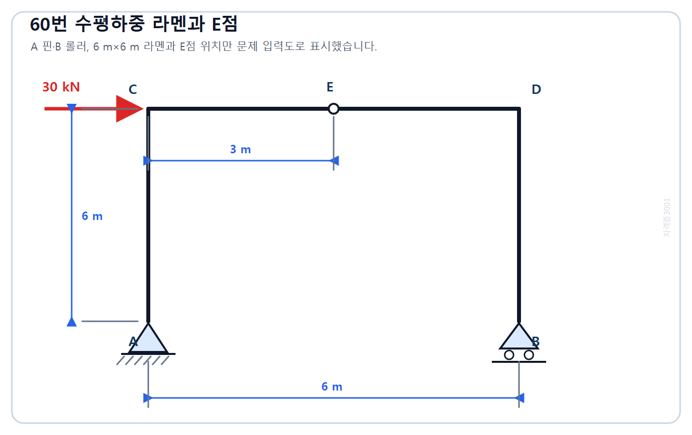 건축기사 기출문제 2021년 4회 60번 폭·높이 6 m, C점 30 kN 수평하중과 상부 중앙 E점의 라멘