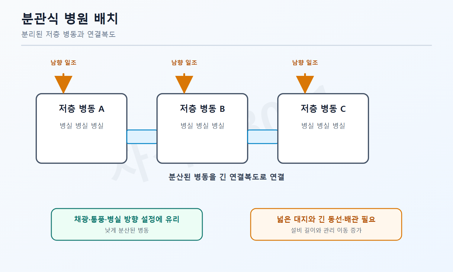 건축기사 기출문제 분관식 병원의 남향 병실·채광·통풍 장점과 긴 동선·배관을 설명한 풀이도
