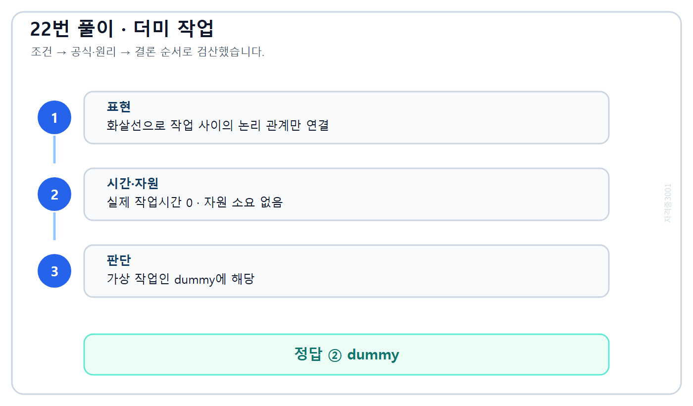 건축기사 기출문제 네트워크 공정표의 실작업과 더미 화살선을 비교한 풀이도