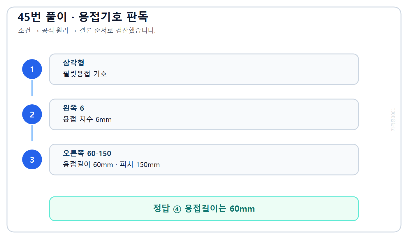 건축기사 기출문제 단속 필릿용접 기호 6과 60-150의 판독 과정