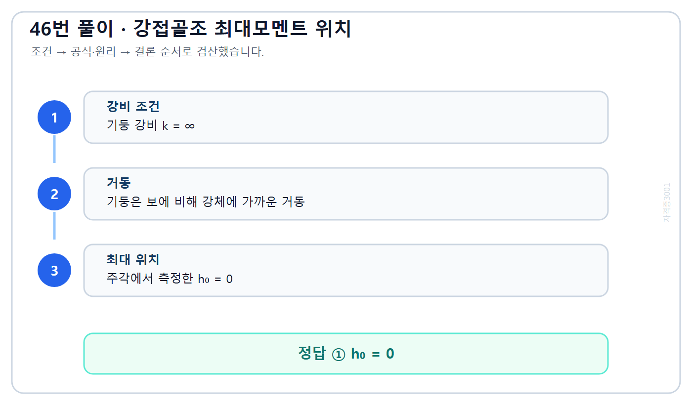 건축기사 기출문제 기둥 강비가 무한대일 때 최대모멘트 위치 h₀=0을 설명한 풀이도