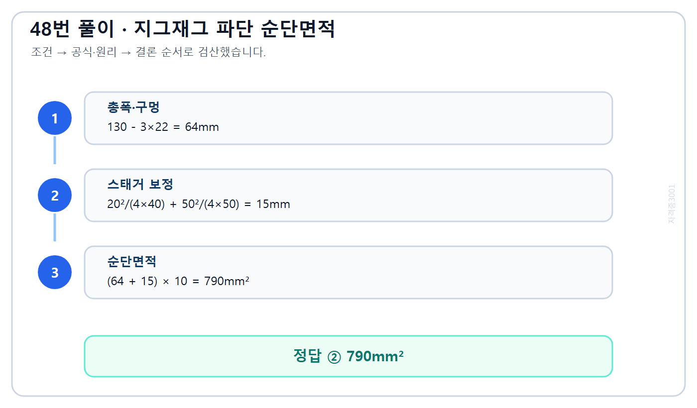 지그재그 파단선의 구멍 공제와 스태거 보정으로 순단면적 790mm²를 구한 풀이도