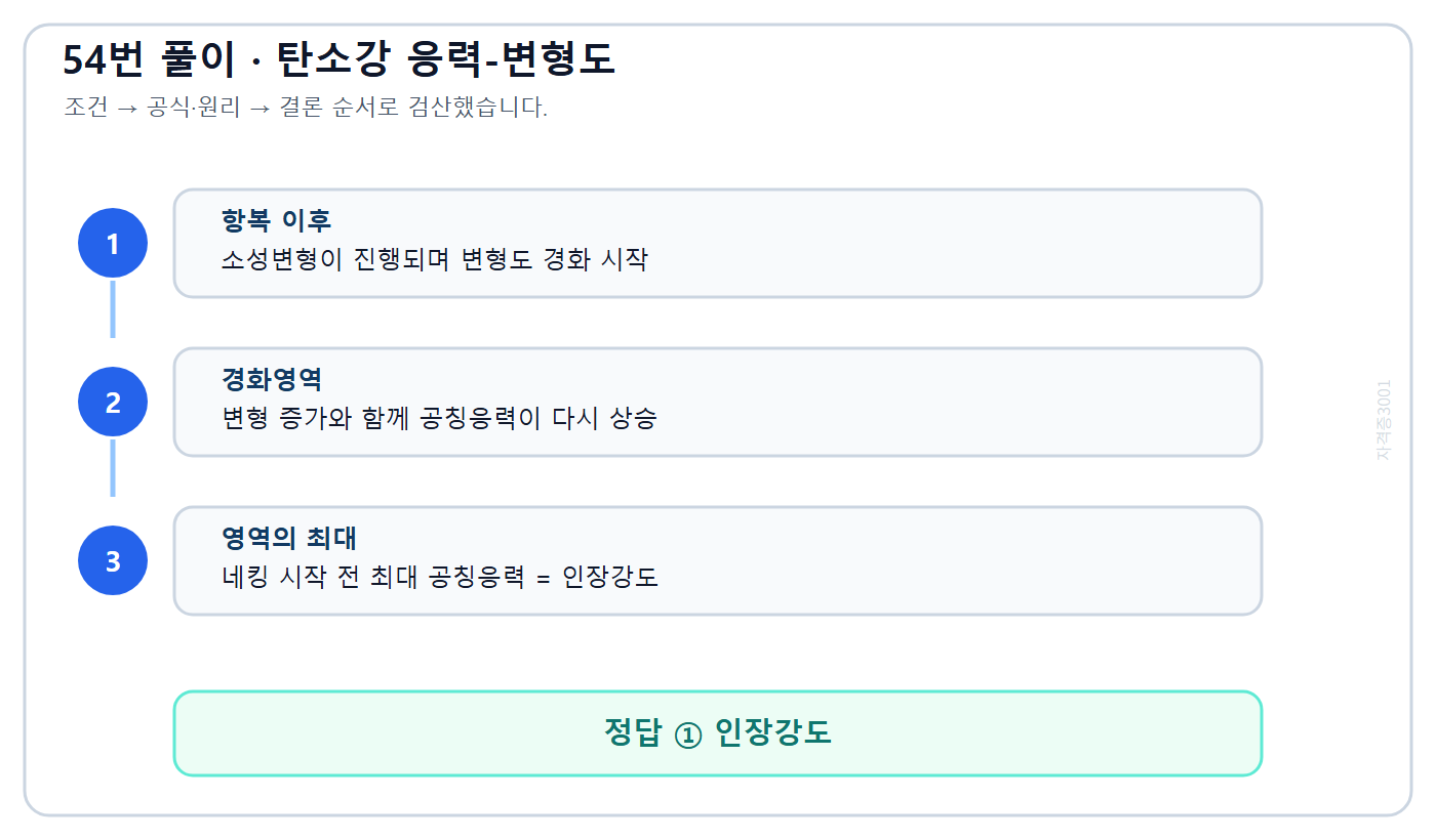 탄소강 응력·변형도 곡선에서 인장강도 위치를 설명한 풀이도
