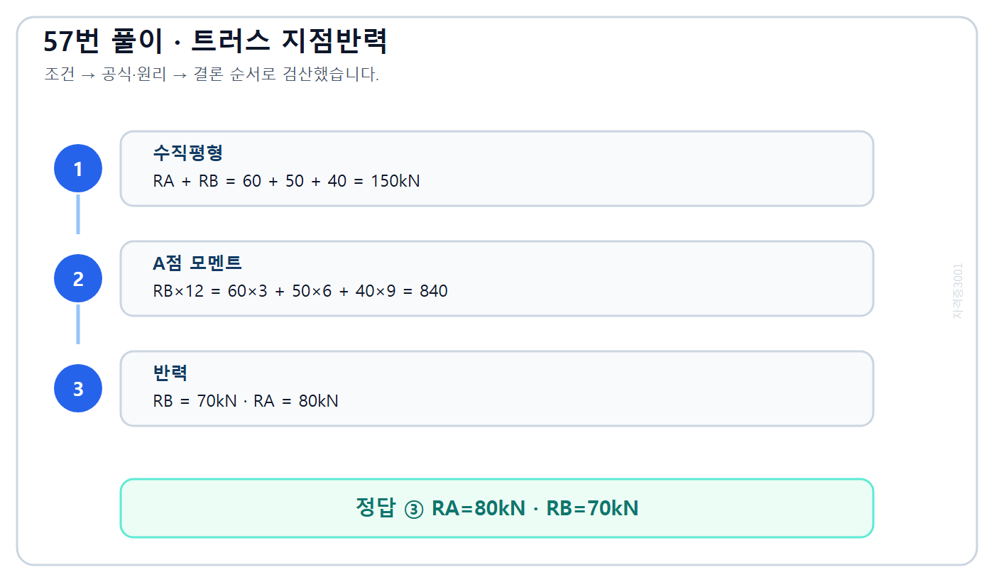 트러스 전체 평형으로 RA 80kN과 RB 70kN을 구한 풀이도