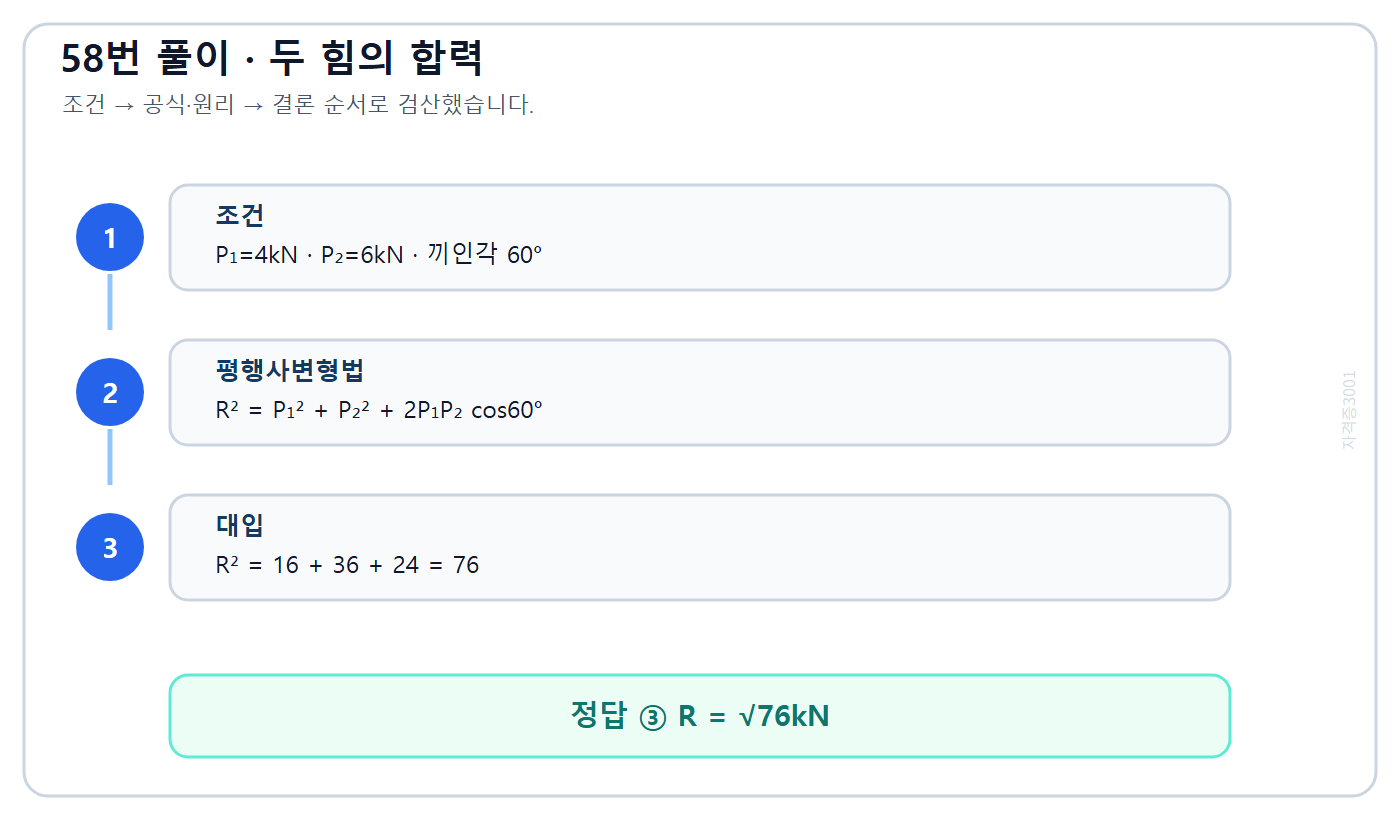 두 힘의 코사인법칙으로 합력 √76kN을 구한 벡터 풀이도