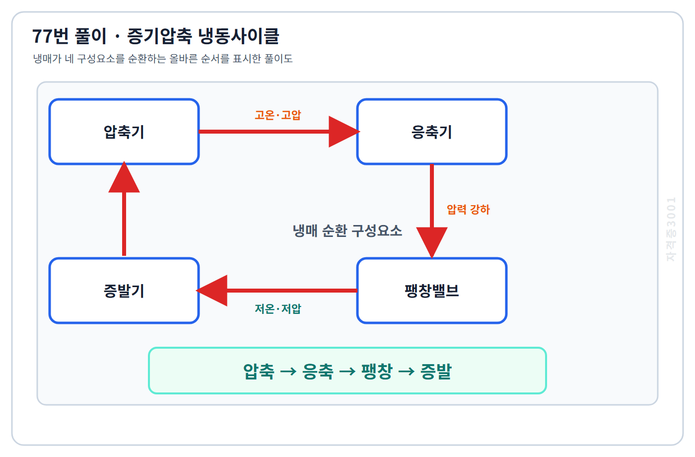 압축·응축·팽창·증발 순서의 증기압축 냉동사이클 풀이도